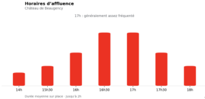 Tableau de l'affluence au château. Généralement très fréquentée à 17h